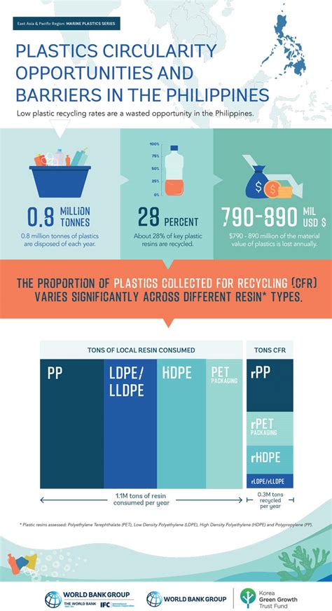 Philippines: Plastics Circularity Opportunities Report.